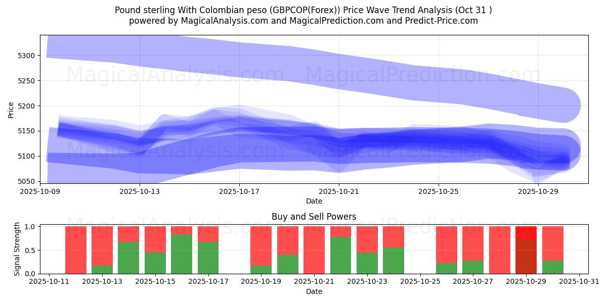 Englannin punta Kolumbian pesolla (GBPCOP(Forex)) Support and Resistance area (30 Oct)   Englannin punta Kolumbian pesolla (GBPCOP(Forex)) Support and Resistance area (30 Oct)