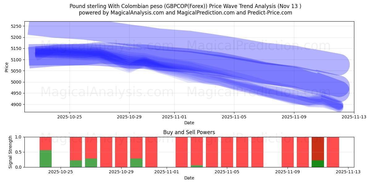  Livre sterling avec peso colombien (GBPCOP(Forex)) Support and Resistance area (12 Nov) 