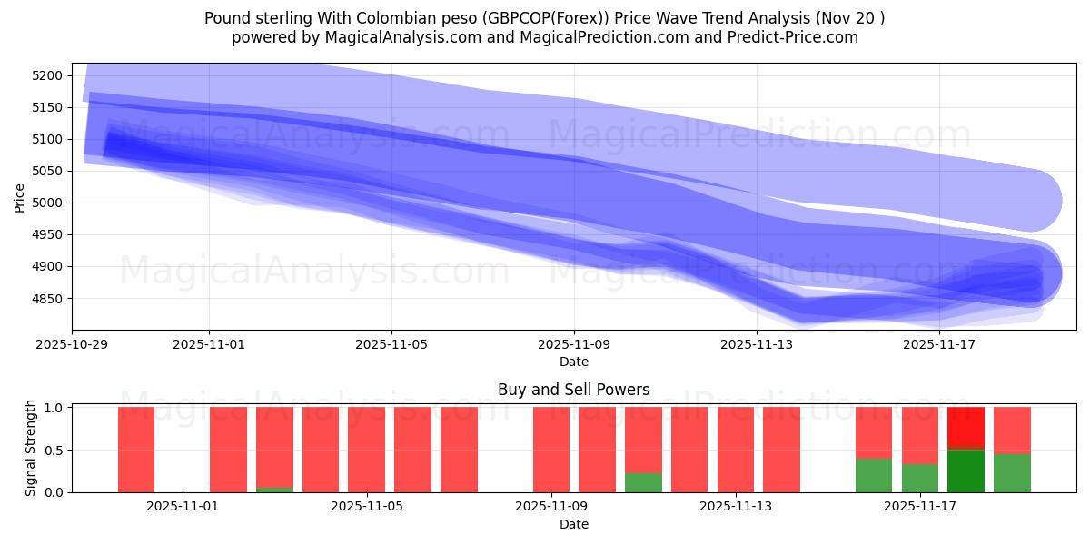  Pund med colombiansk peso (GBPCOP(Forex)) Support and Resistance area (19 Nov) 