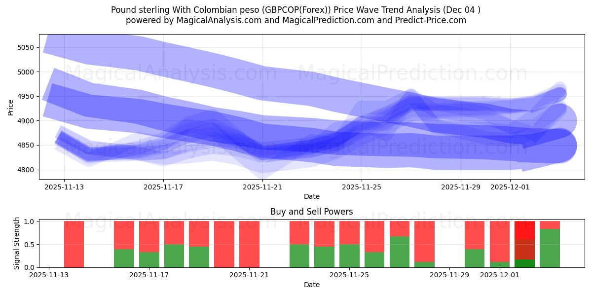  Pond sterling met Colombiaanse peso (GBPCOP(Forex)) Support and Resistance area (03 Dec) 