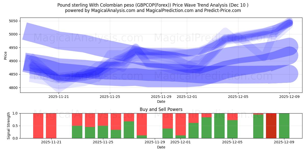  Livre sterling avec peso colombien (GBPCOP(Forex)) Support and Resistance area (09 Dec) 