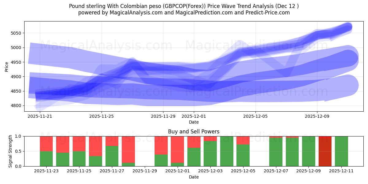  英镑 与 哥伦比亚比索 (GBPCOP(Forex)) Support and Resistance area (11 Dec) 