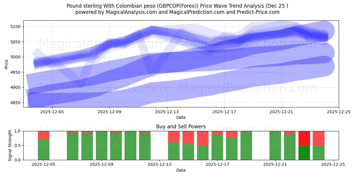  Libra esterlina con peso colombiano (GBPCOP(Forex)) Support and Resistance area (24 Dec) 