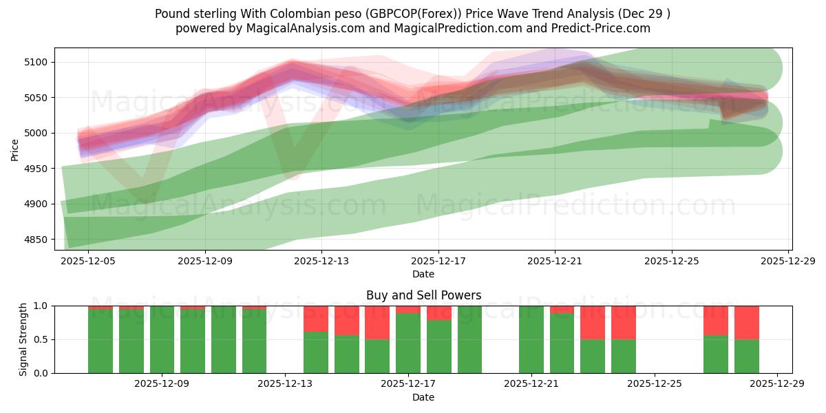  Livre sterling avec peso colombien (GBPCOP(Forex)) Support and Resistance area (28 Dec) 