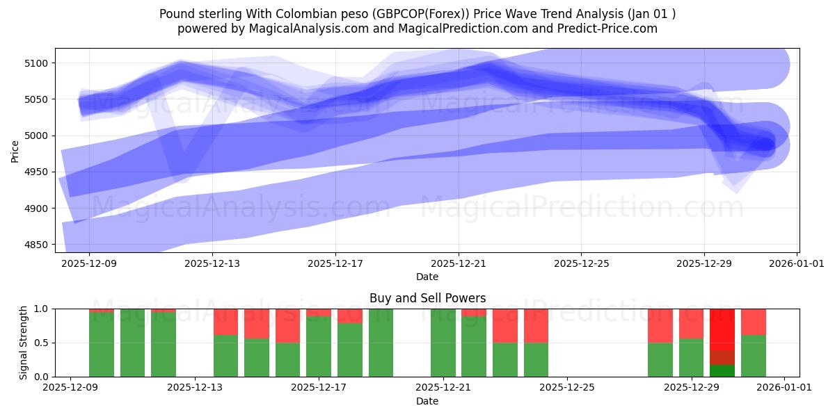  英镑 与 哥伦比亚比索 (GBPCOP(Forex)) Support and Resistance area (31 Dec) 