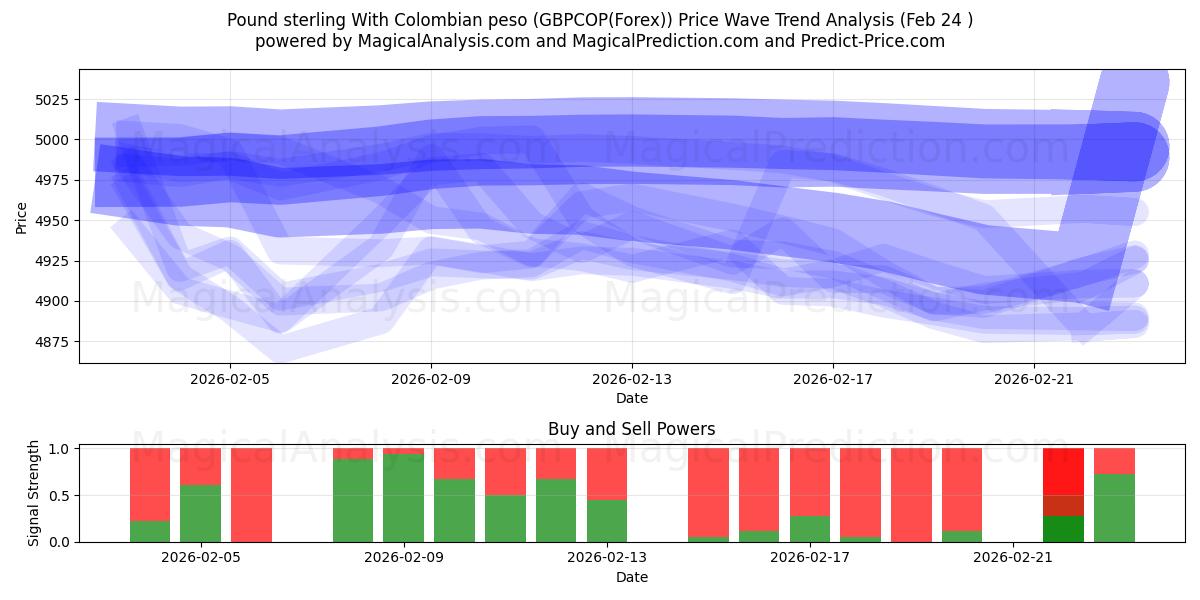  Pfund Sterling mit kolumbianischem Peso (GBPCOP(Forex)) Support and Resistance area (23 Feb) 