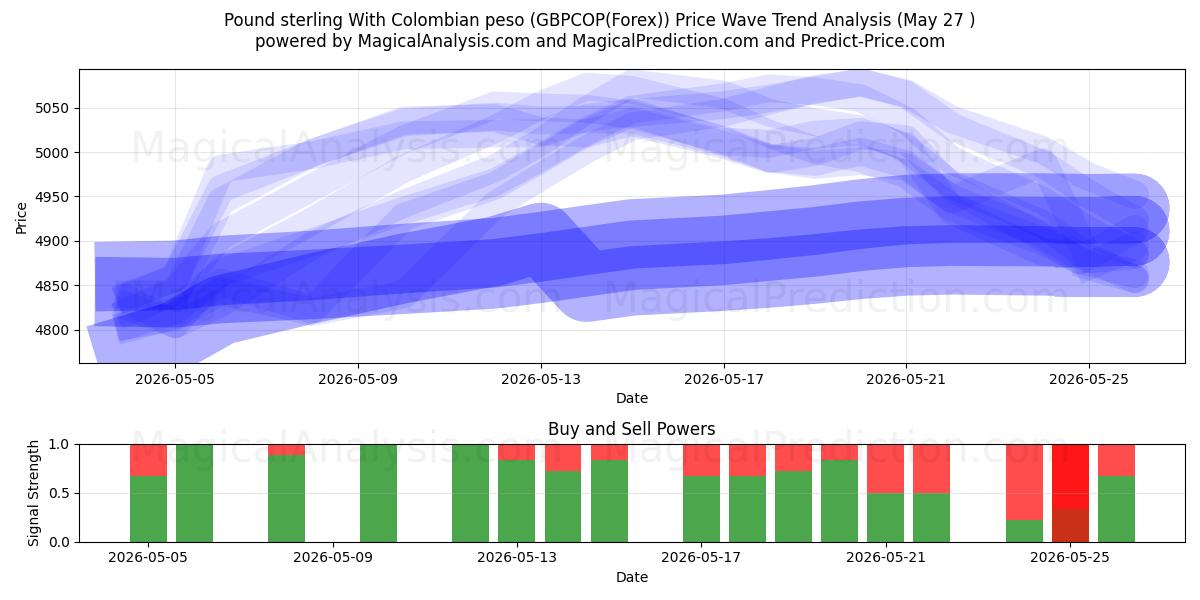  Libra esterlina con peso colombiano (GBPCOP(Forex)) Support and Resistance area (26 May) 