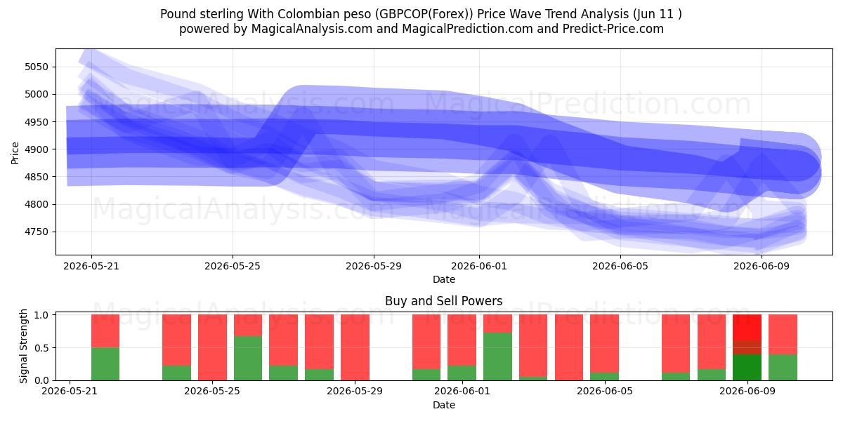  پوند استرلینگ با پزو کلمبیا (GBPCOP(Forex)) Support and Resistance area (10 Jun) 