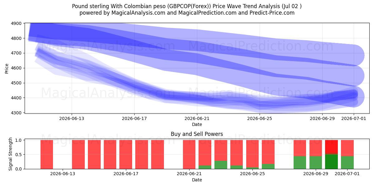  پوند استرلینگ با پزو کلمبیا (GBPCOP(Forex)) Support and Resistance area (01 Jul) 