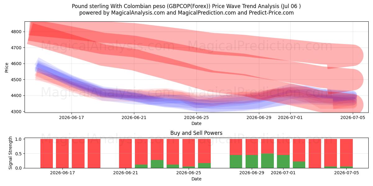  Pund sterling med colombiansk peso (GBPCOP(Forex)) Support and Resistance area (05 Jul) 