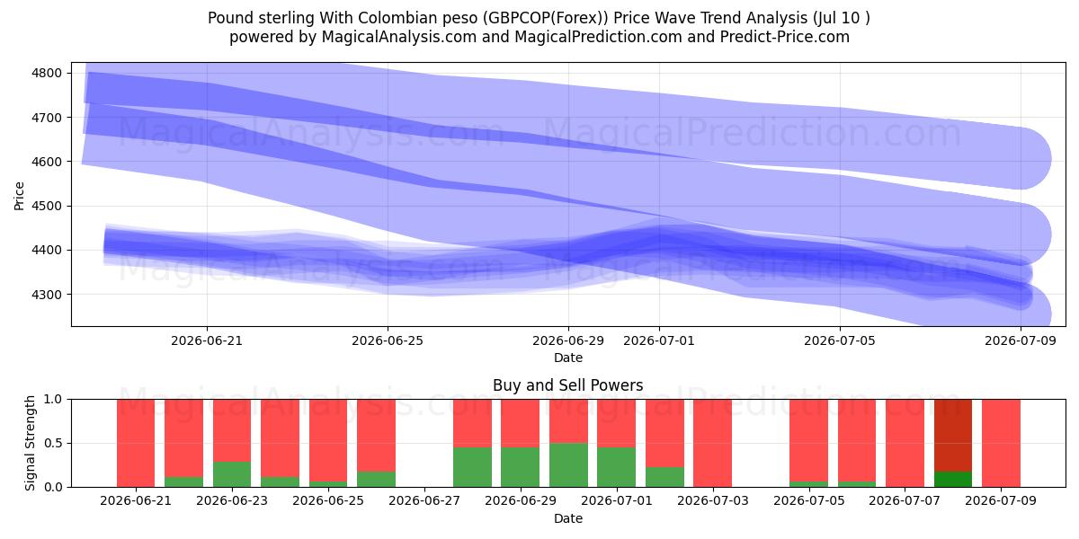  İngiliz sterlini Kolombiya pesosu ile (GBPCOP(Forex)) Support and Resistance area (09 Jul) 