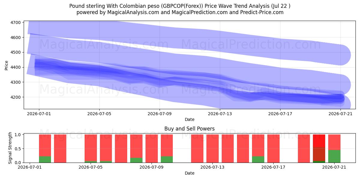 پوند استرلینگ با پزو کلمبیا (GBPCOP(Forex)) Support and Resistance area (21 Jul) 