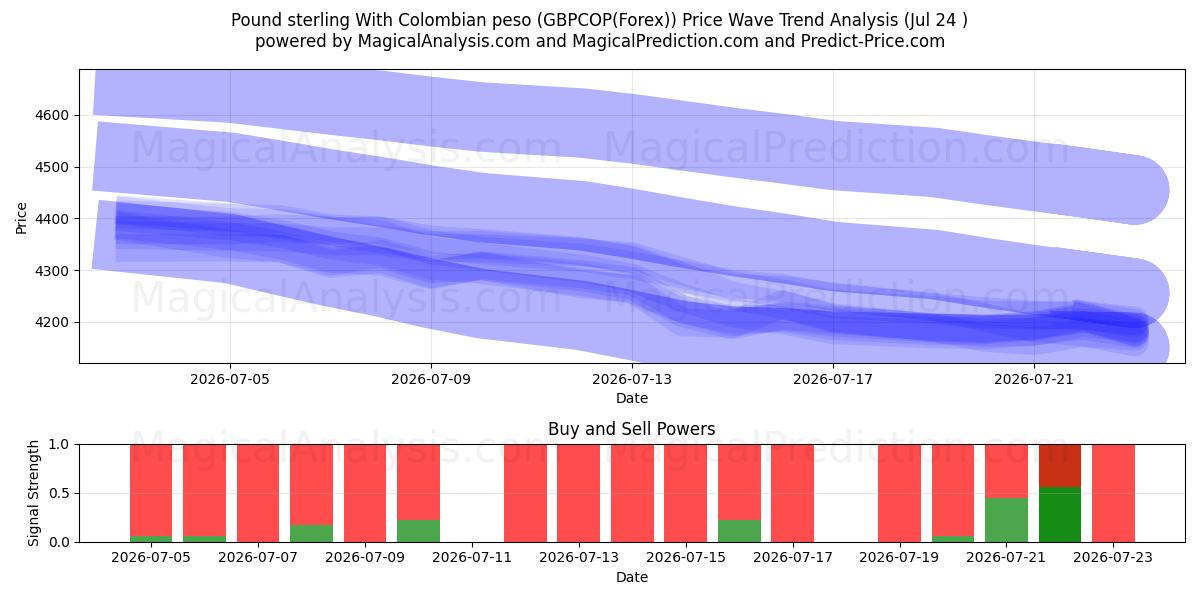  Livre sterling avec peso colombien (GBPCOP(Forex)) Support and Resistance area (23 Jul) 