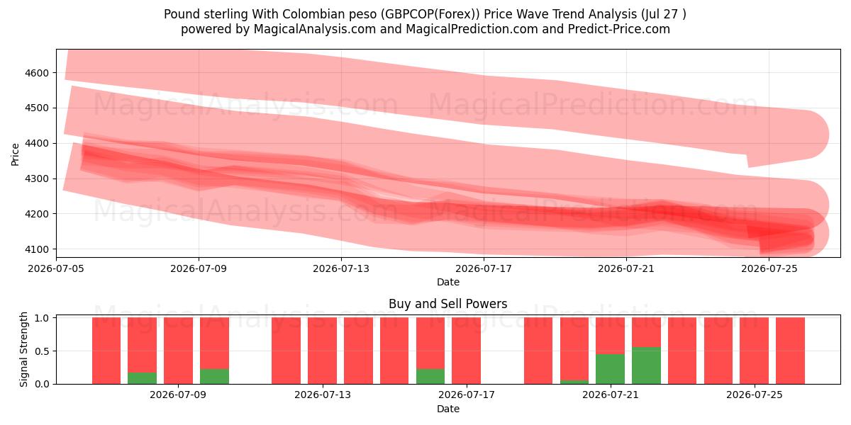  Pund sterling med colombiansk peso (GBPCOP(Forex)) Support and Resistance area (26 Jul) 
