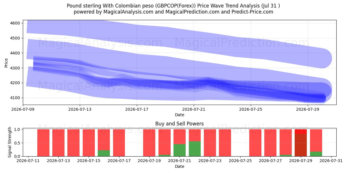  İngiliz sterlini Kolombiya pesosu ile (GBPCOP(Forex)) Support and Resistance area (30 Jul) 