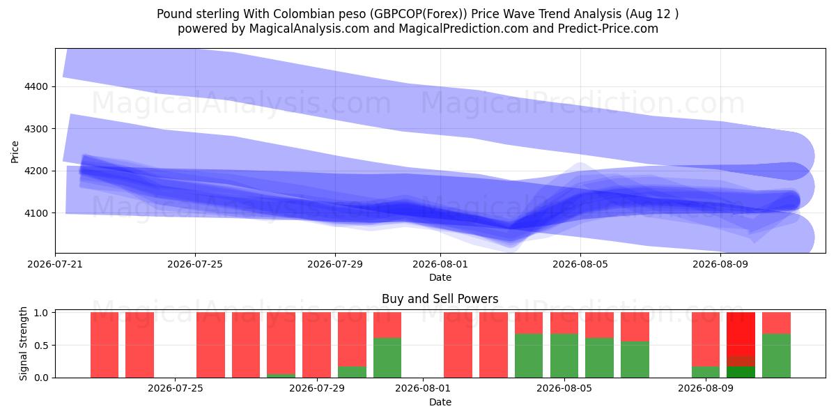  پوند استرلینگ با پزو کلمبیا (GBPCOP(Forex)) Support and Resistance area (11 Aug) 