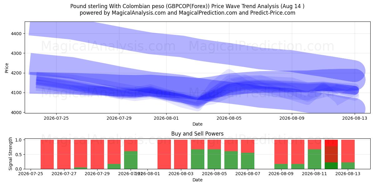  Sterlina britannica Con peso colombiano (GBPCOP(Forex)) Support and Resistance area (12 Aug) 