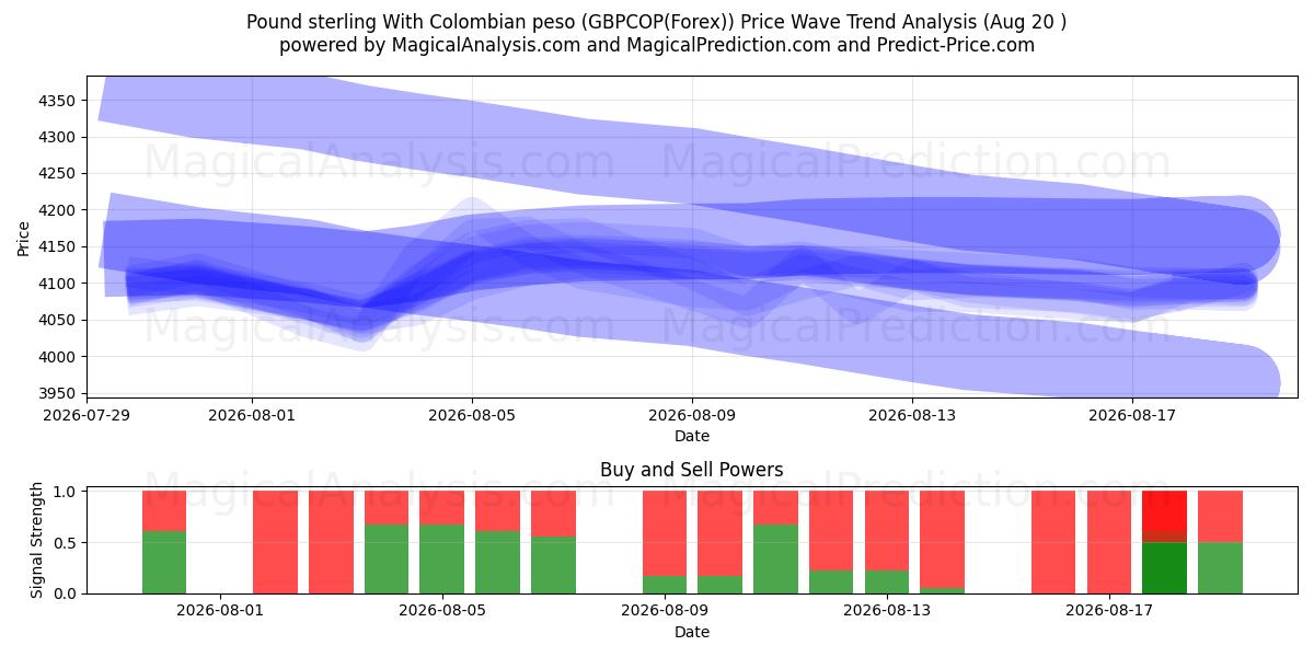  Pund sterling med colombianske pesos (GBPCOP(Forex)) Support and Resistance area (18 Aug) 