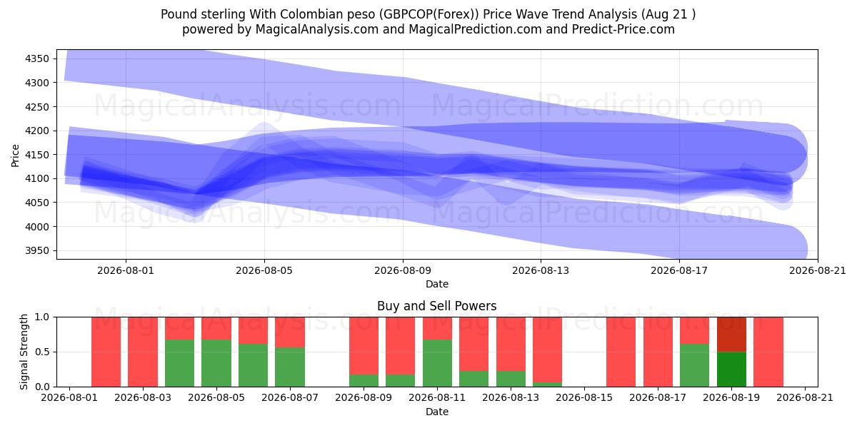  Фунт стерлингов к колумбийскому песо (GBPCOP(Forex)) Support and Resistance area (19 Aug) 