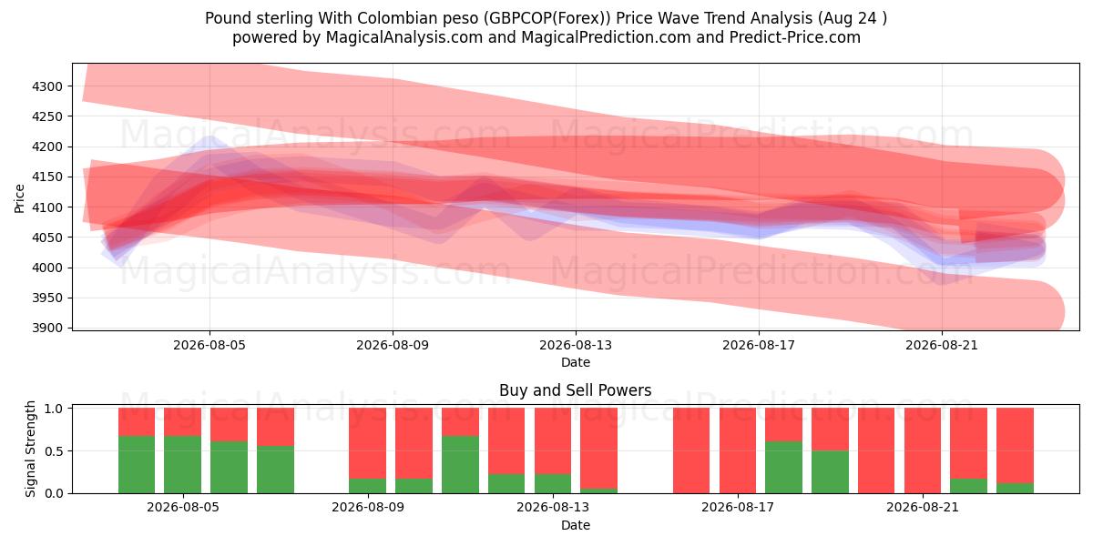  Pond sterling met Colombiaanse peso (GBPCOP(Forex)) Support and Resistance area (23 Aug) 