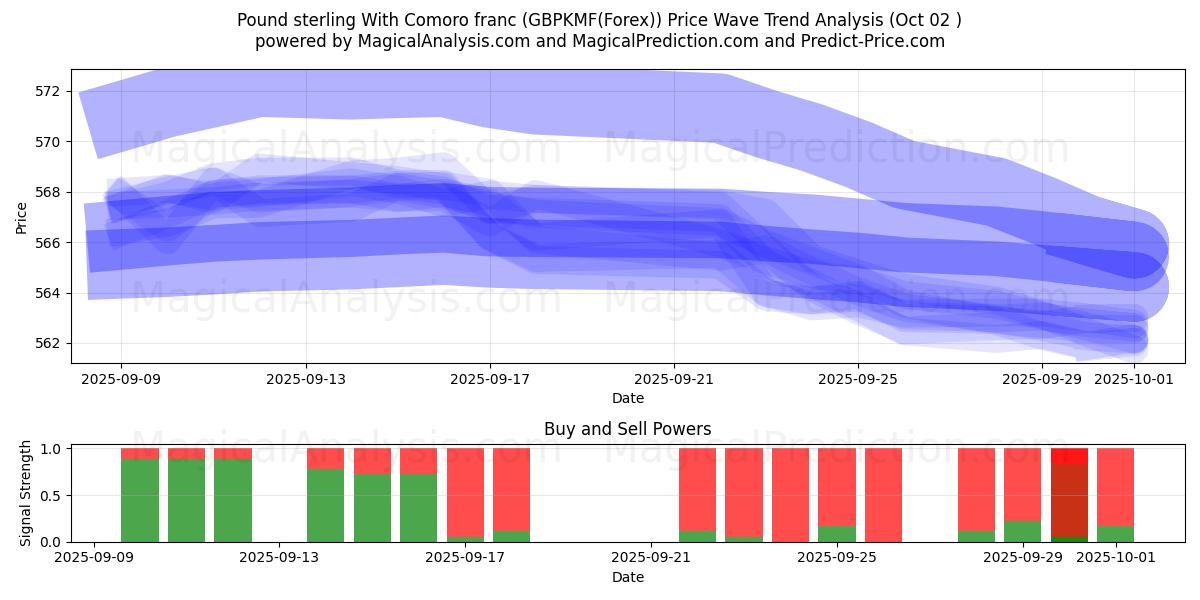  İngiliz sterlini Komor frangı ile (GBPKMF(Forex)) Support and Resistance area (01 Oct) 