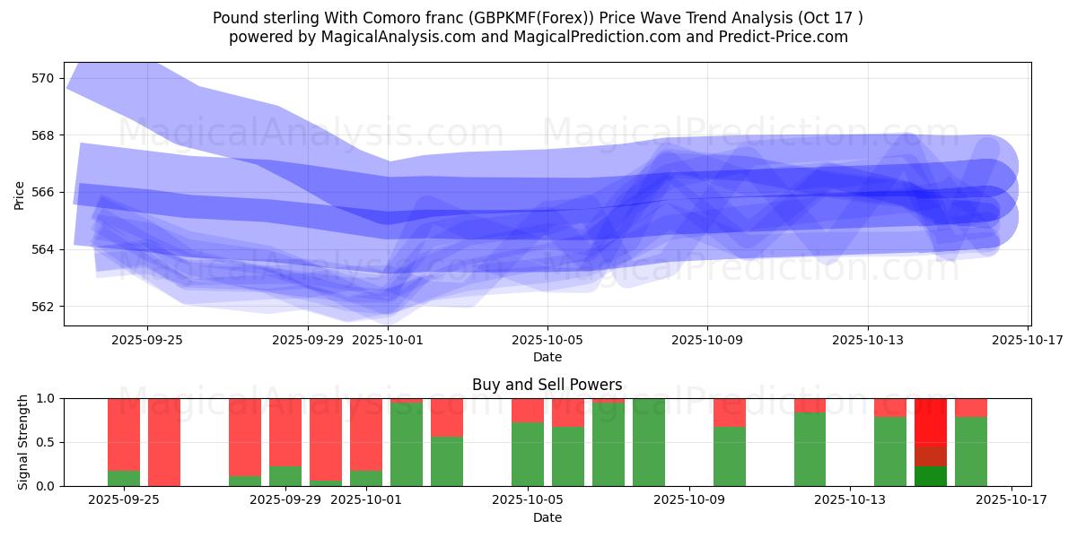 Englannin punta Komorien frangin kanssa (GBPKMF(Forex)) Support and Resistance area (16 Oct) Englannin punta Komorien frangin kanssa (GBPKMF(Forex)) Support and Resistance area (16 Oct)
