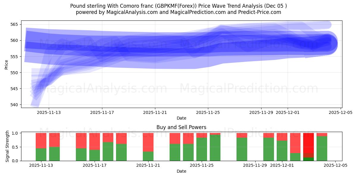  الجنيه الاسترليني مع فرنك جزر القمر (GBPKMF(Forex)) Support and Resistance area (04 Dec) 