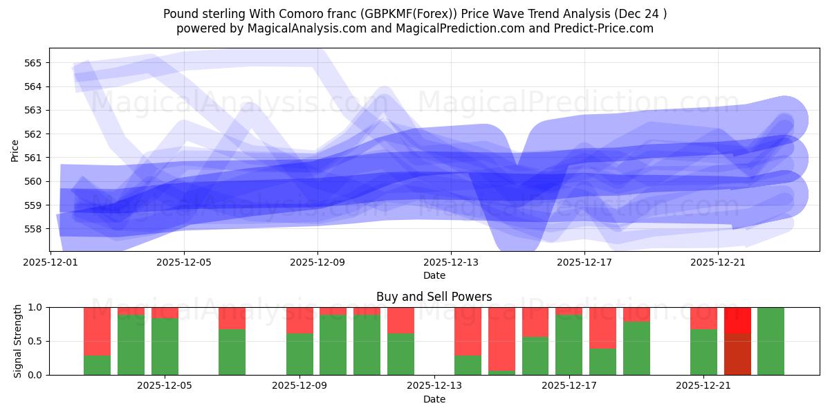  Pund sterling med komoransk franc (GBPKMF(Forex)) Support and Resistance area (23 Dec) 