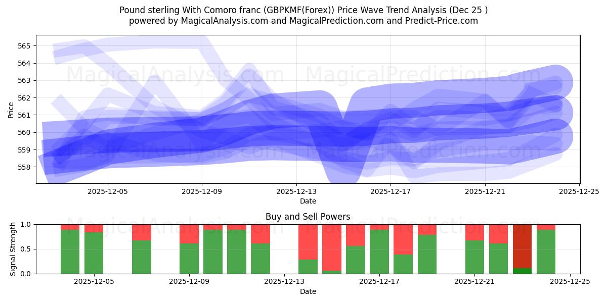  Sterlina britannica Con franco delle Comore (GBPKMF(Forex)) Support and Resistance area (24 Dec) 
