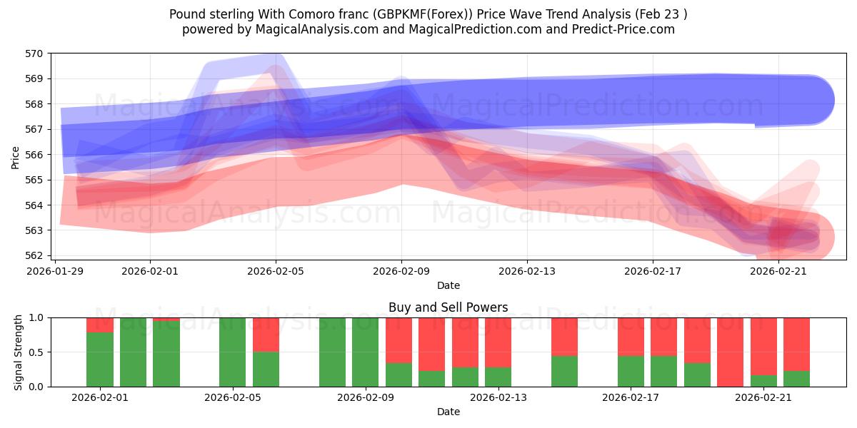  الجنيه الاسترليني مع فرنك جزر القمر (GBPKMF(Forex)) Support and Resistance area (22 Feb) 