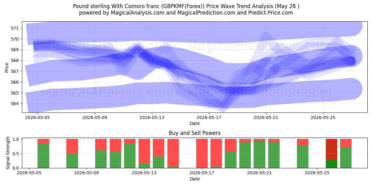  پوند استرلینگ با فرانک کومورو (GBPKMF(Forex)) Support and Resistance area (27 May) 