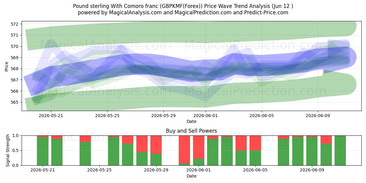  Sterlina britannica Con franco delle Comore (GBPKMF(Forex)) Support and Resistance area (11 Jun) 