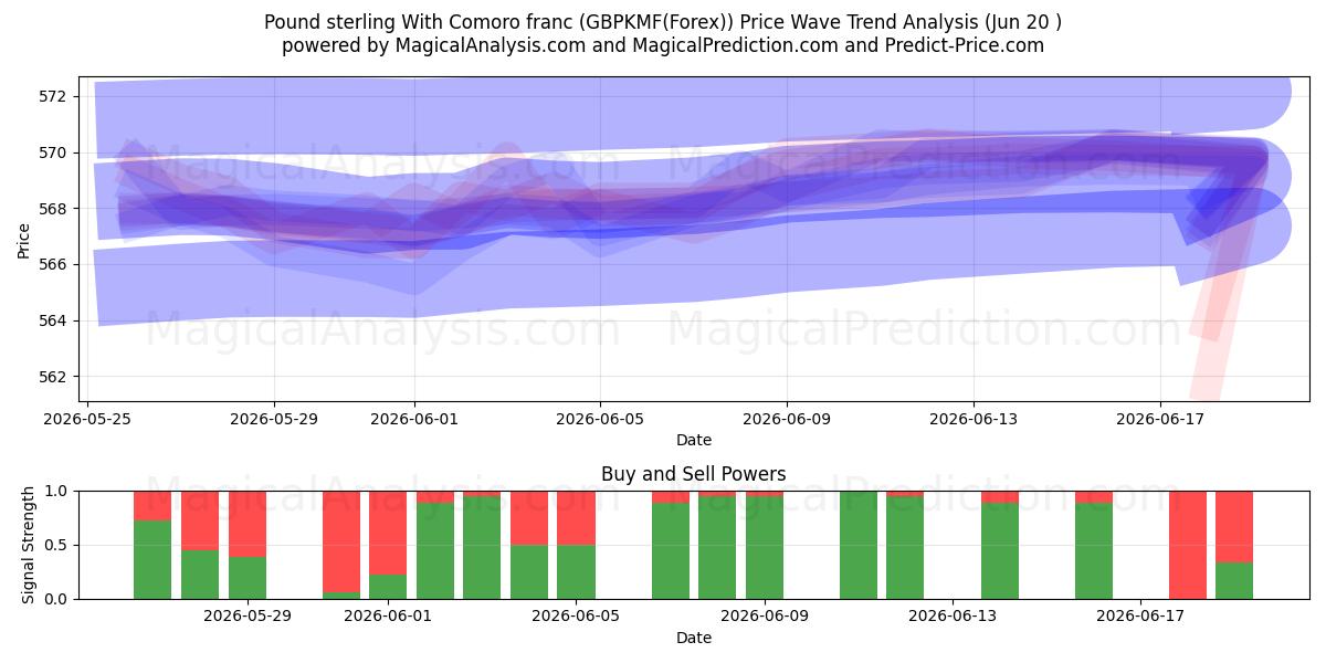  Pund sterling med komorfranc (GBPKMF(Forex)) Support and Resistance area (19 Jun) 