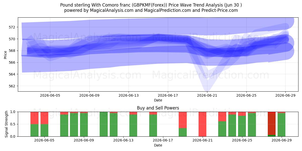  پوند استرلینگ با فرانک کومورو (GBPKMF(Forex)) Support and Resistance area (29 Jun) 