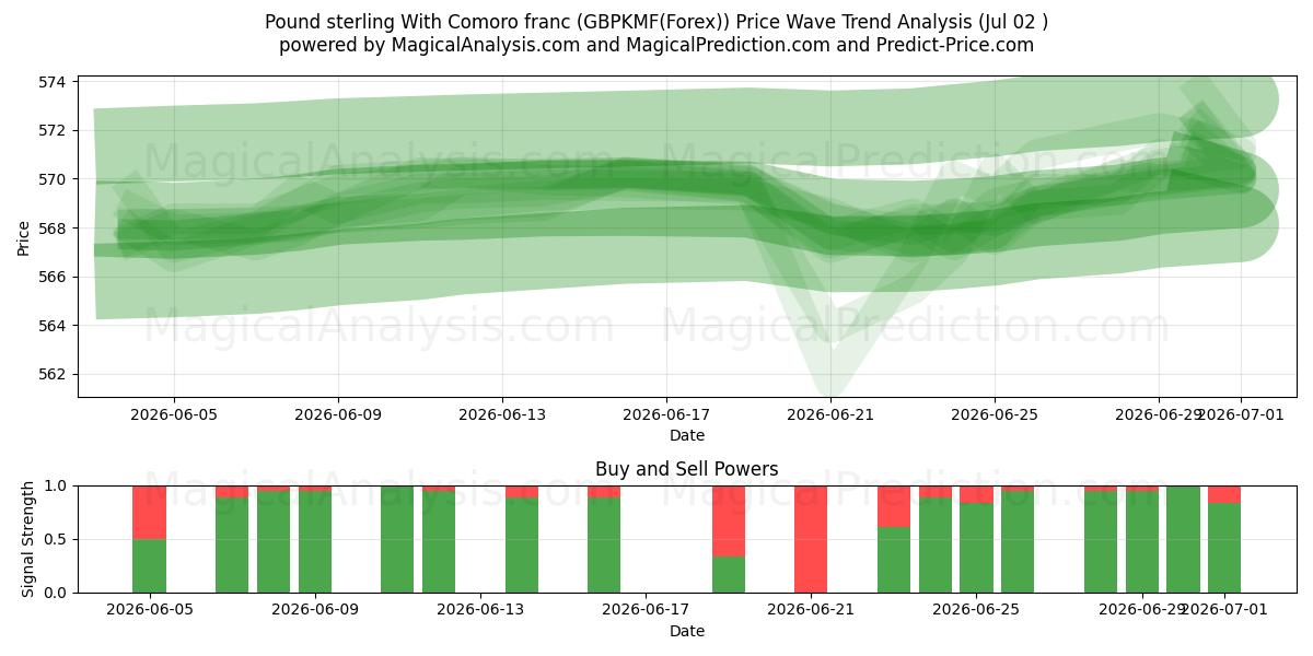  Pond sterling met Comoren-frank (GBPKMF(Forex)) Support and Resistance area (01 Jul) 