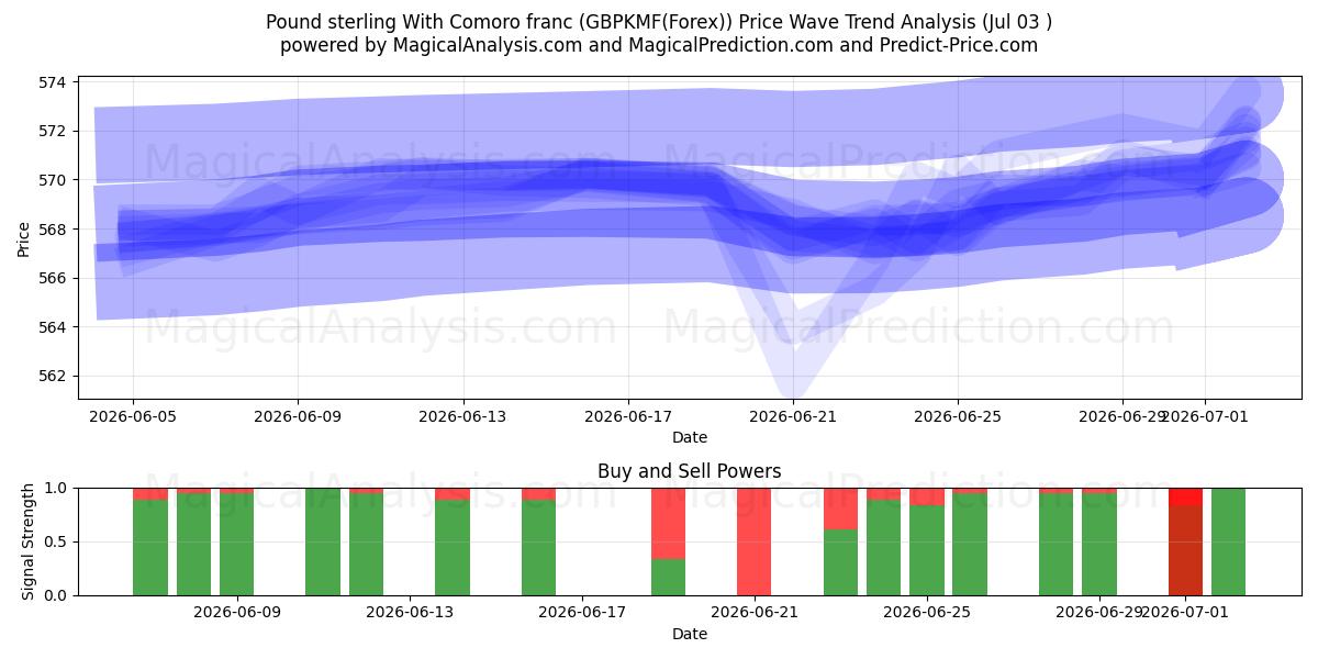  Libra esterlina Con Franco comoro (GBPKMF(Forex)) Support and Resistance area (02 Jul) 
