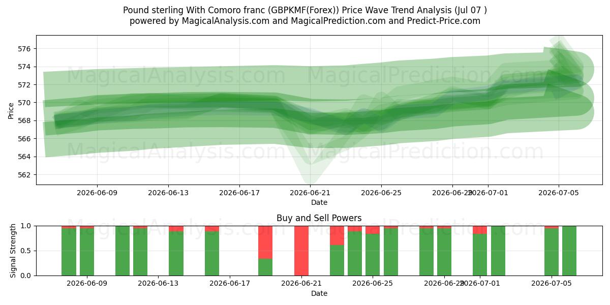  英镑兑科摩罗法郎 (GBPKMF(Forex)) Support and Resistance area (06 Jul) 