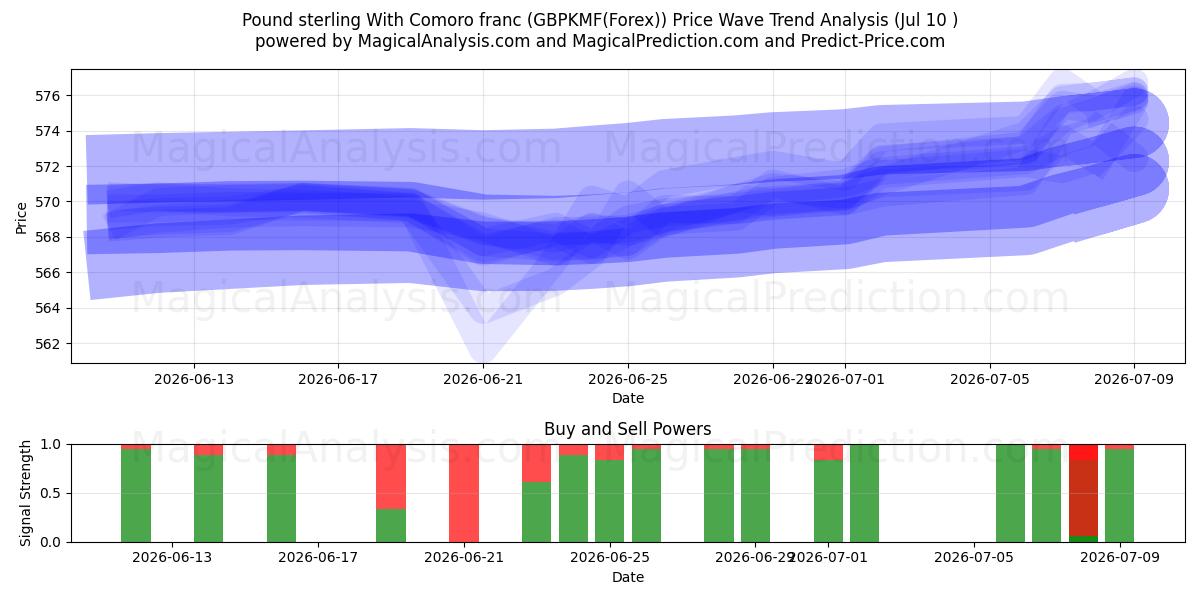  Pund sterling med komorfranc (GBPKMF(Forex)) Support and Resistance area (09 Jul) 