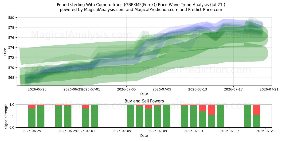  Libra esterlina com franco de Comoro (GBPKMF(Forex)) Support and Resistance area (20 Jul) 