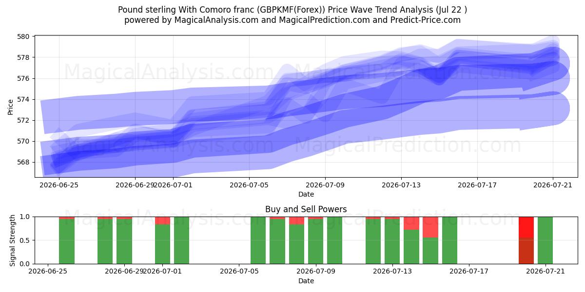  Pond sterling met Comoren-frank (GBPKMF(Forex)) Support and Resistance area (21 Jul) 