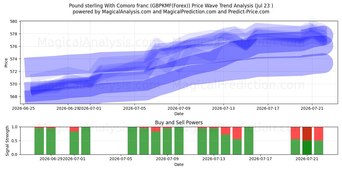  Sterlina britannica Con franco delle Comore (GBPKMF(Forex)) Support and Resistance area (22 Jul) 