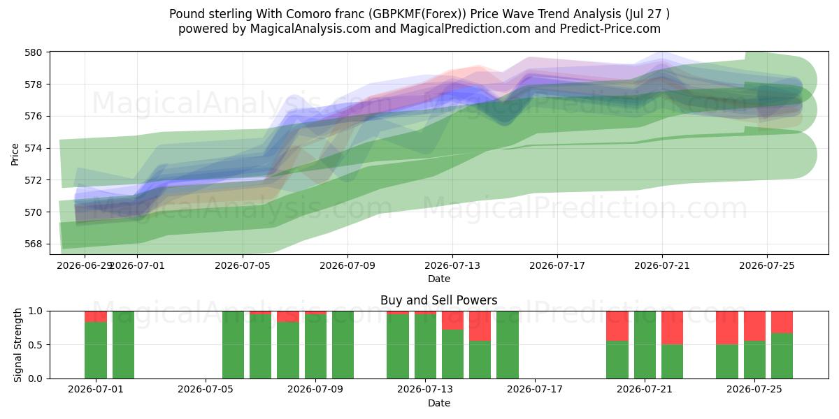  英镑兑科摩罗法郎 (GBPKMF(Forex)) Support and Resistance area (26 Jul) 