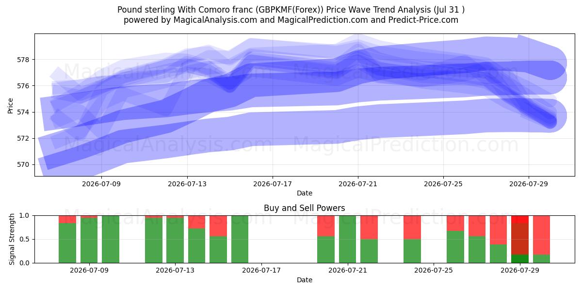  Pund sterling med komorfranc (GBPKMF(Forex)) Support and Resistance area (30 Jul) 