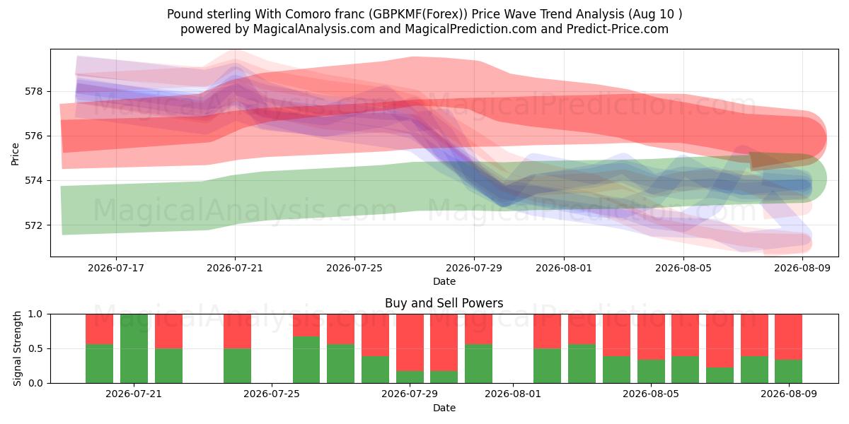  پوند استرلینگ با فرانک کومورو (GBPKMF(Forex)) Support and Resistance area (09 Aug) 