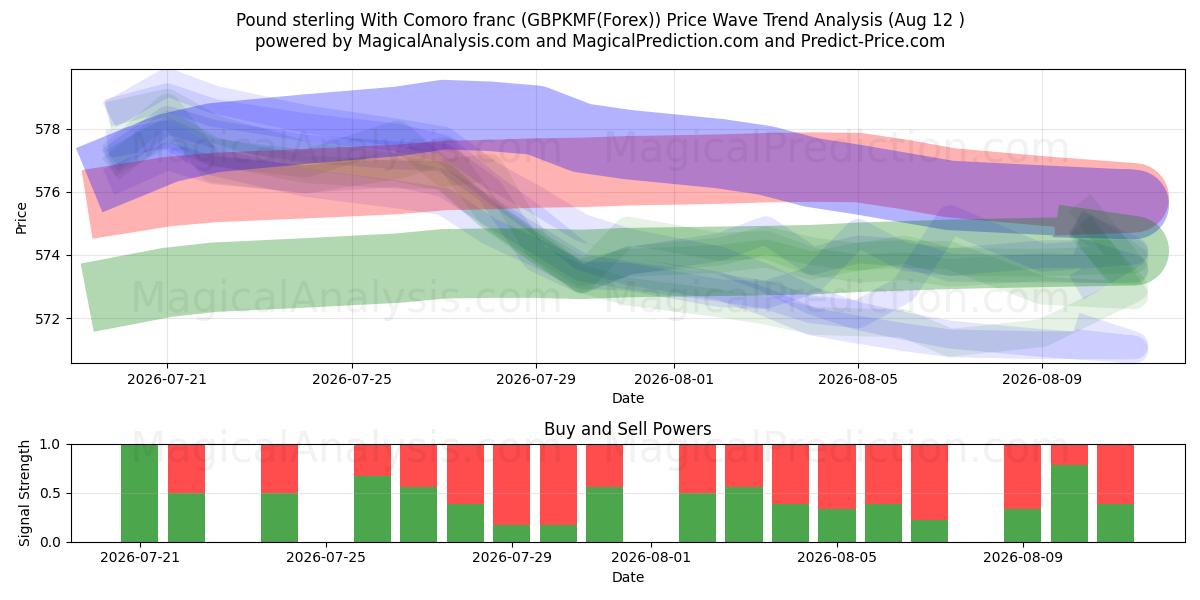  Pond sterling met Comoren-frank (GBPKMF(Forex)) Support and Resistance area (11 Aug) 