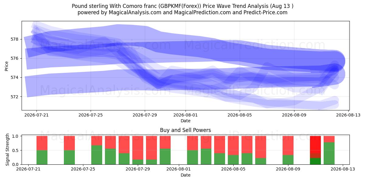  Pund sterling med komoransk franc (GBPKMF(Forex)) Support and Resistance area (12 Aug) 