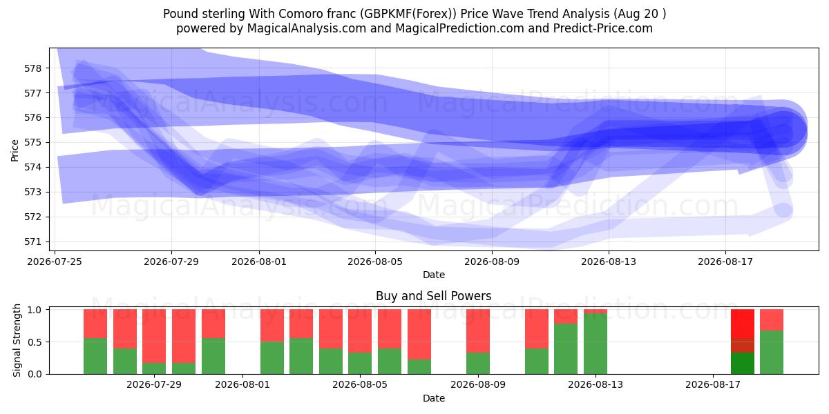  कोमोरो फ़्रैंक के साथ पाउंड स्टर्लिंग (GBPKMF(Forex)) Support and Resistance area (18 Aug) 