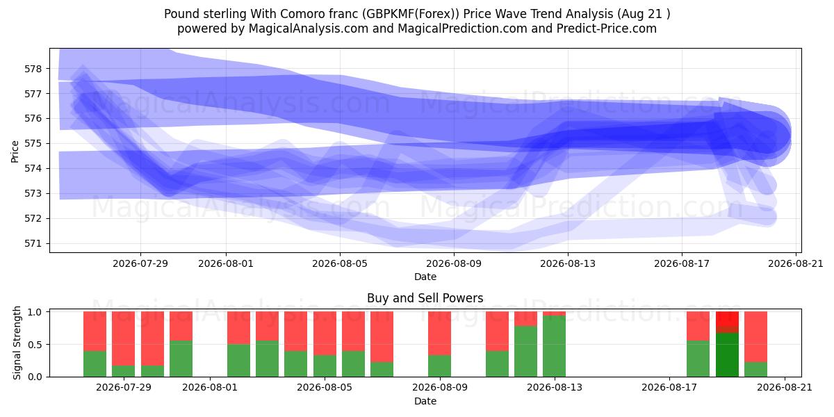  英镑兑科摩罗法郎 (GBPKMF(Forex)) Support and Resistance area (19 Aug) 