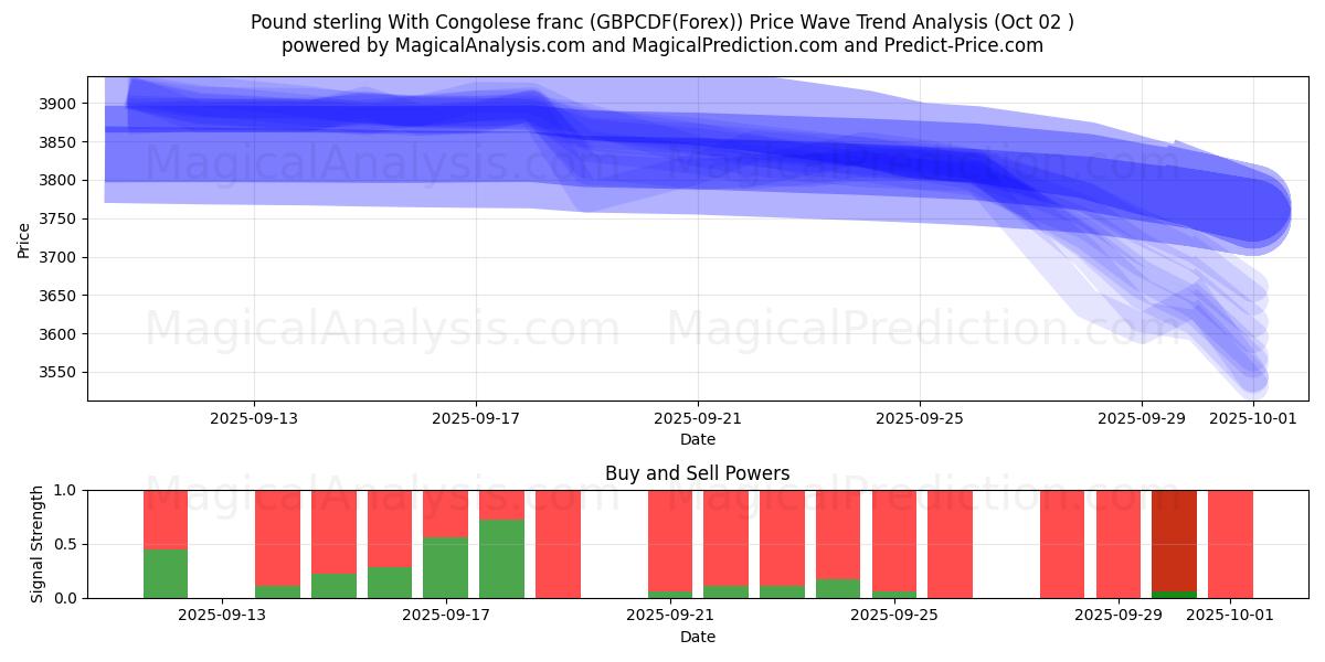  Pound sterling With Congolese franc (GBPCDF(Forex)) Support and Resistance area (26 Sep) 