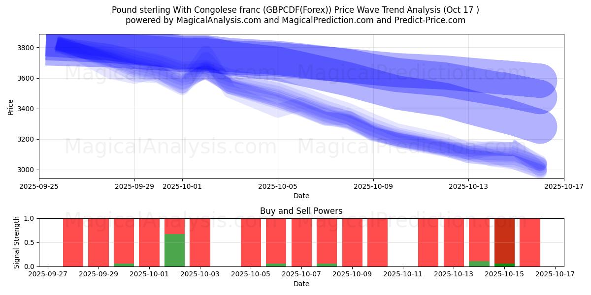  Pound sterling With Congolese franc (GBPCDF(Forex)) Support and Resistance area (16 Oct) 